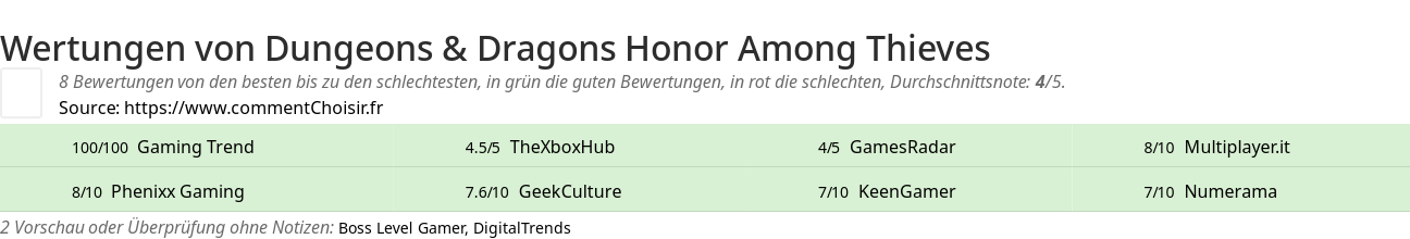 Ratings Dungeons & Dragons Honor Among Thieves