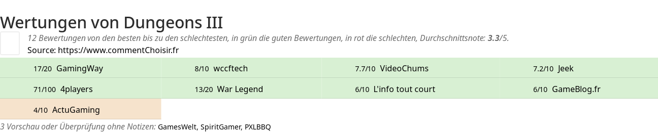 Ratings Dungeons III