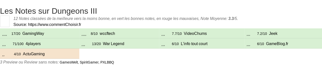 Ratings Dungeons III