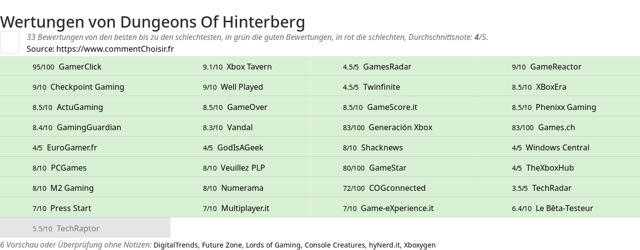Ratings Dungeons Of Hinterberg