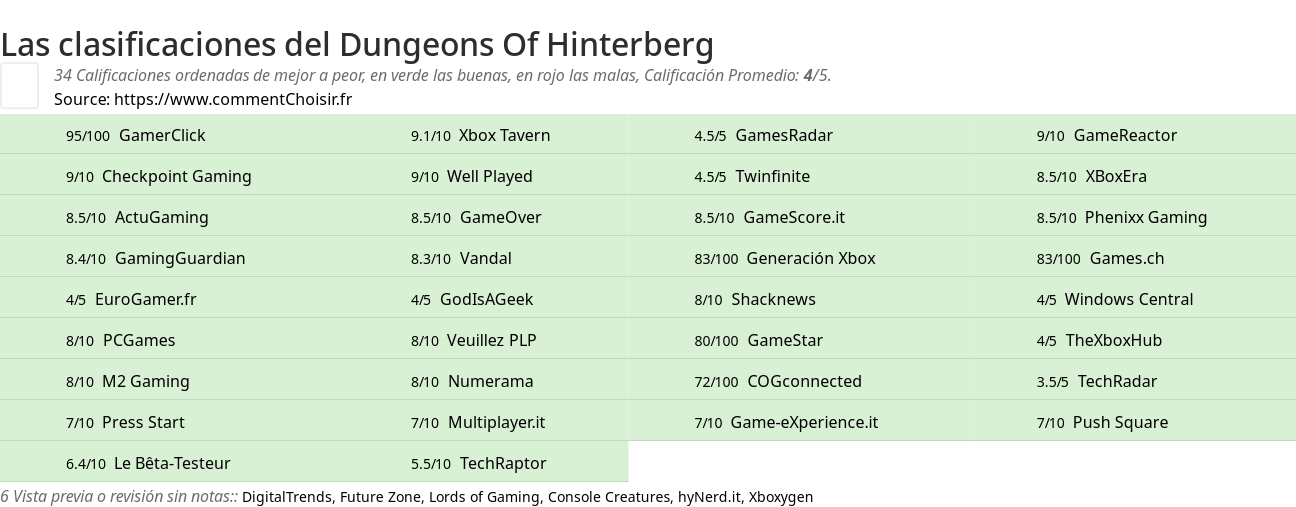 Ratings Dungeons Of Hinterberg