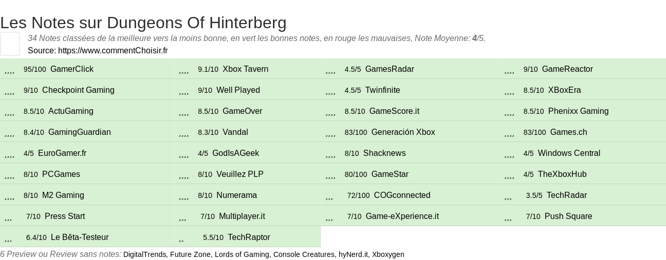 Ratings Dungeons Of Hinterberg