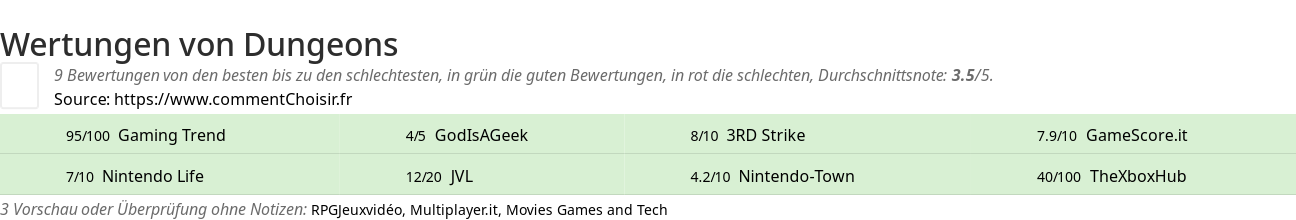 Ratings Dungeons