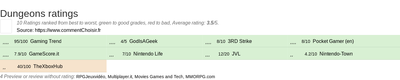 Ratings Dungeons