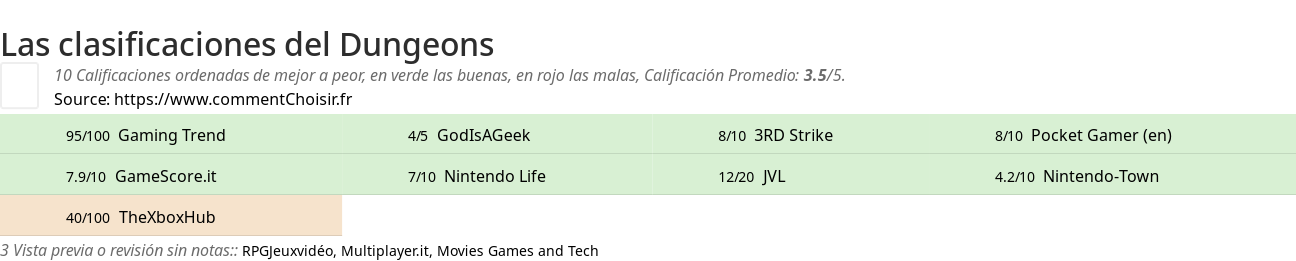 Ratings Dungeons