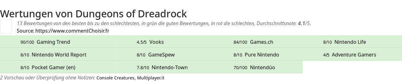 Ratings Dungeons of Dreadrock