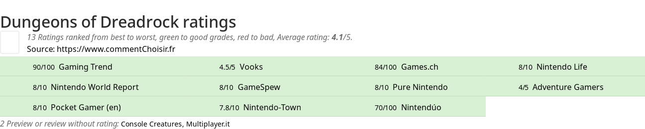 Ratings Dungeons of Dreadrock