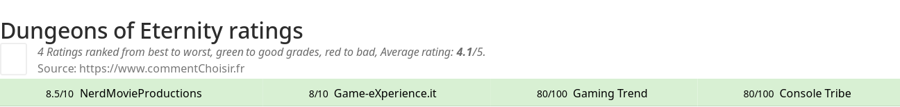 Ratings Dungeons of Eternity
