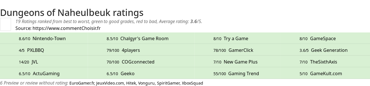 Ratings Dungeons of Naheulbeuk