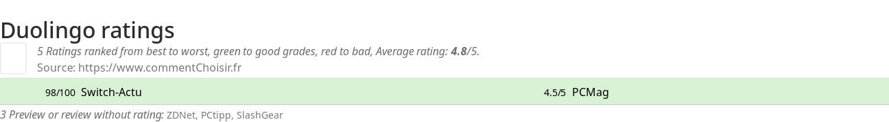 Ratings Duolingo