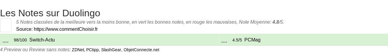 Ratings Duolingo