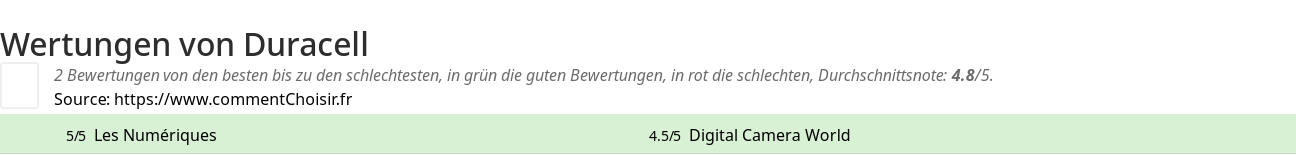 Ratings Duracell