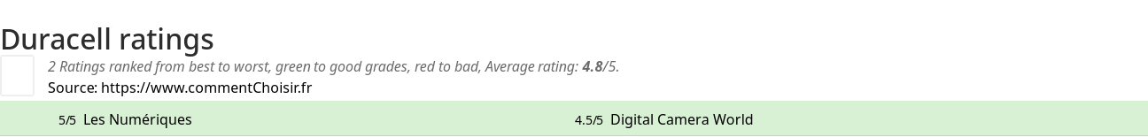 Ratings Duracell