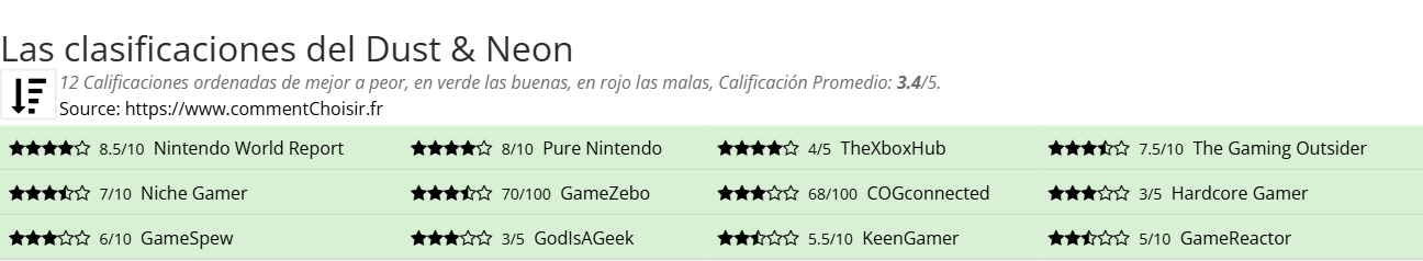 Ratings Dust & Neon