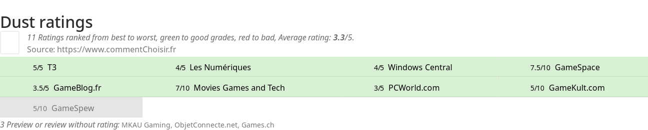 Ratings Dust