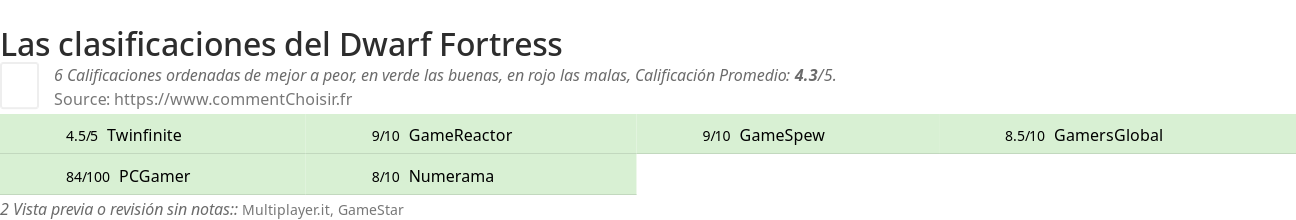 Ratings Dwarf Fortress