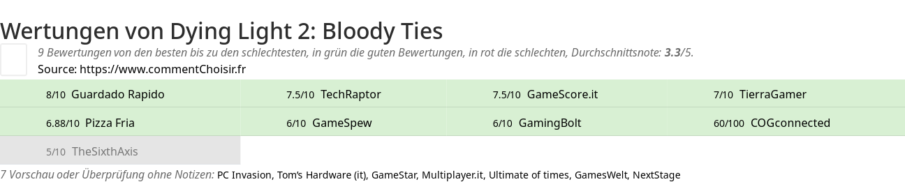 Ratings Dying Light 2: Bloody Ties