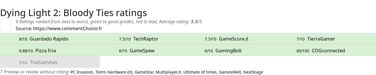 Ratings Dying Light 2: Bloody Ties