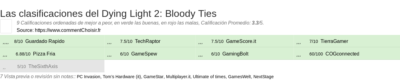 Ratings Dying Light 2: Bloody Ties