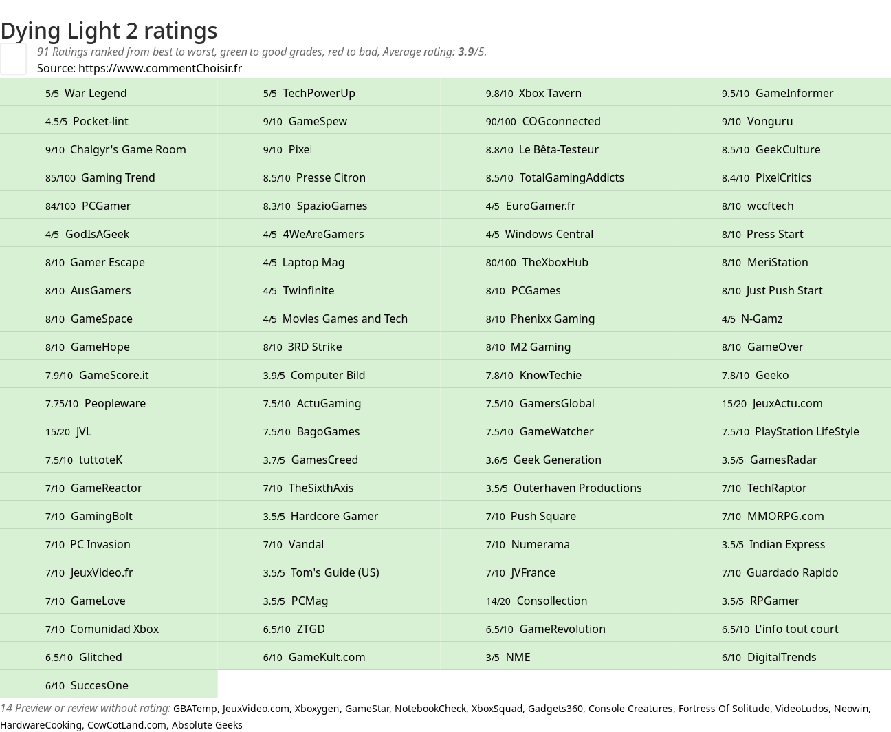 Ratings Dying Light 2