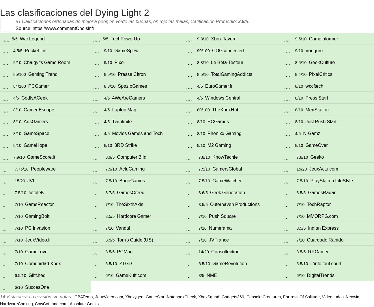 Ratings Dying Light 2