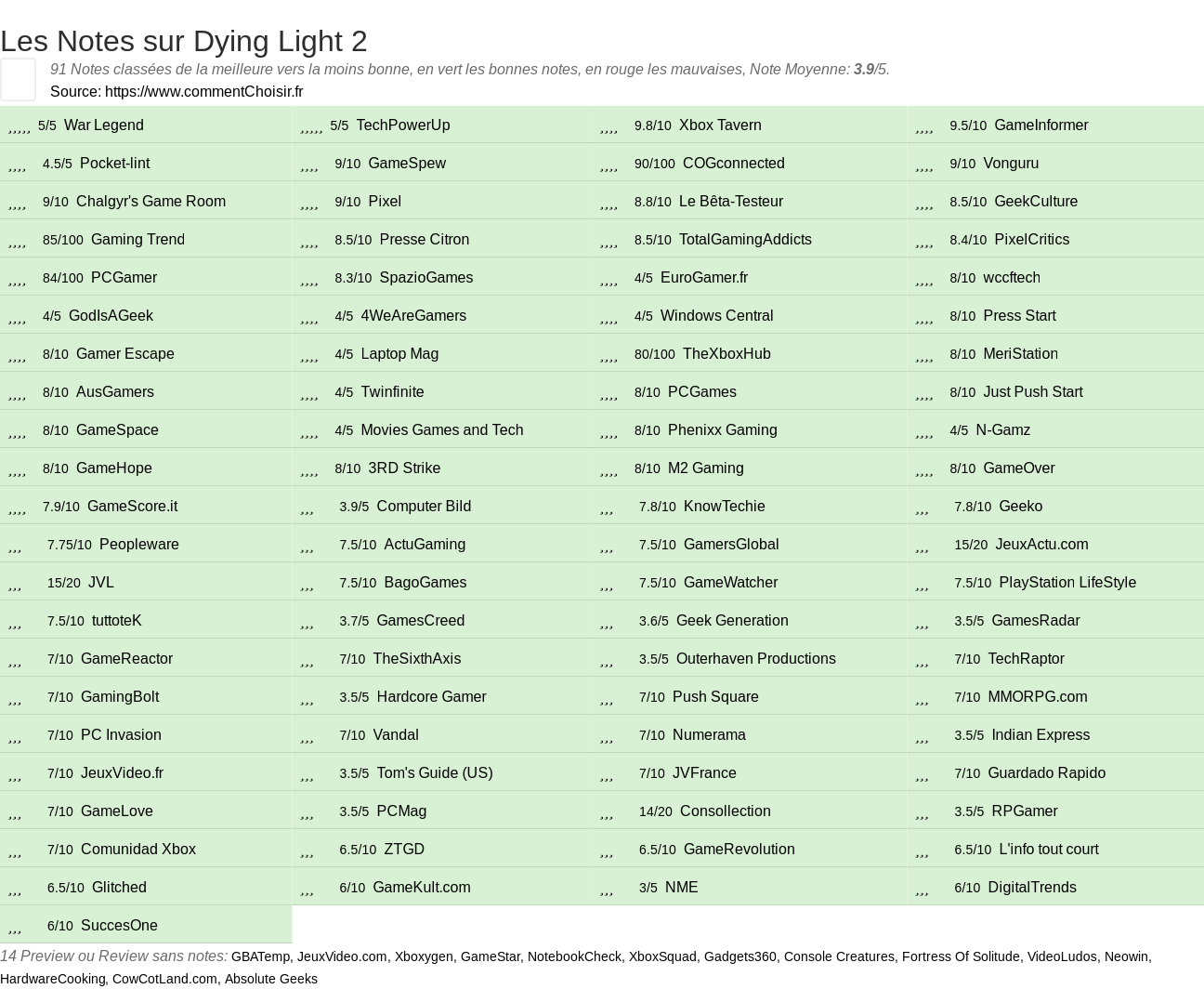 Ratings Dying Light 2