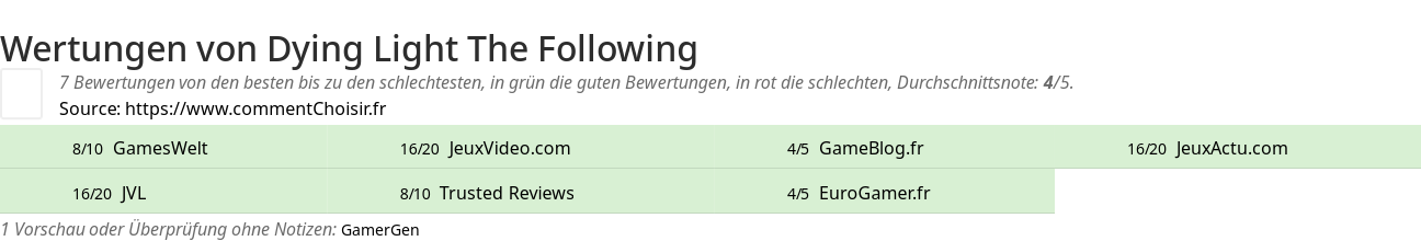 Ratings Dying Light The Following