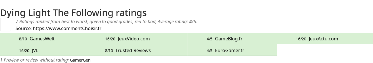 Ratings Dying Light The Following