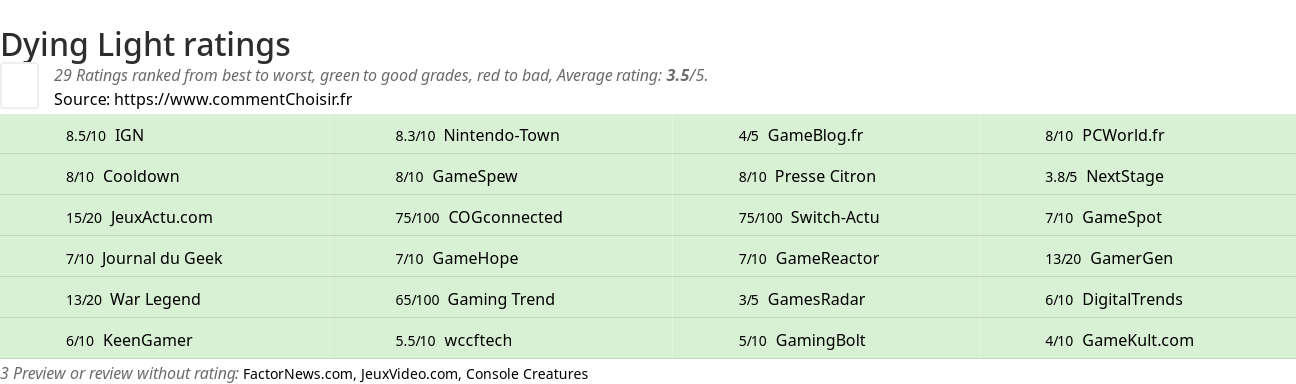 Ratings Dying Light