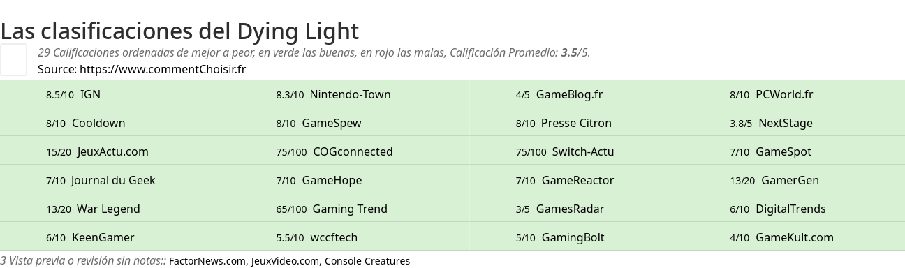 Ratings Dying Light