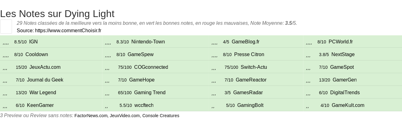 Ratings Dying Light