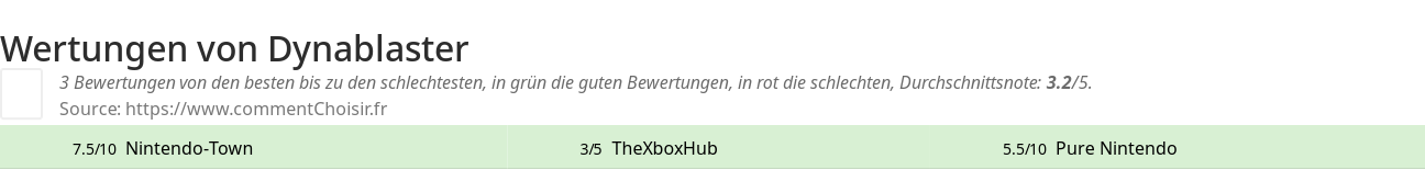 Ratings Dynablaster