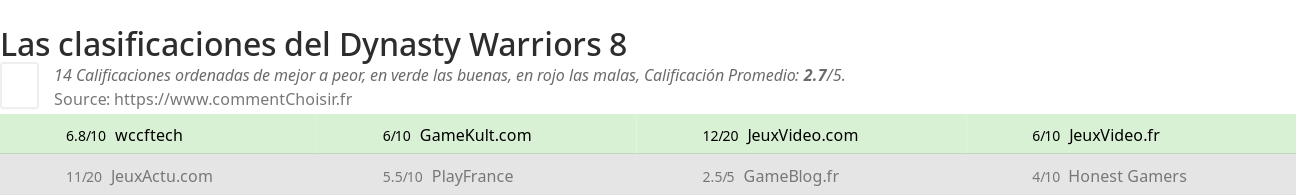 Ratings Dynasty Warriors 8