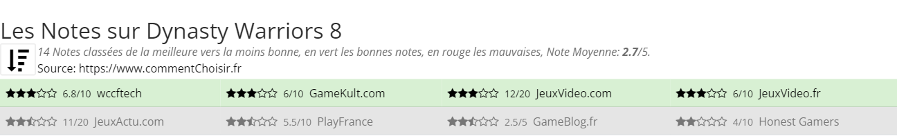 Ratings Dynasty Warriors 8