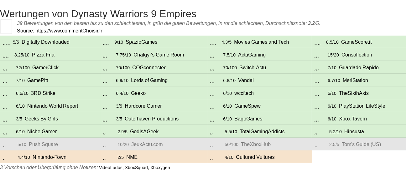 Ratings Dynasty Warriors 9 Empires