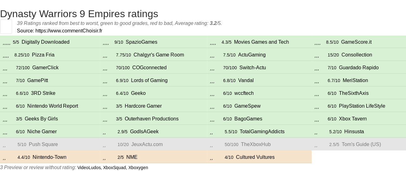 Ratings Dynasty Warriors 9 Empires