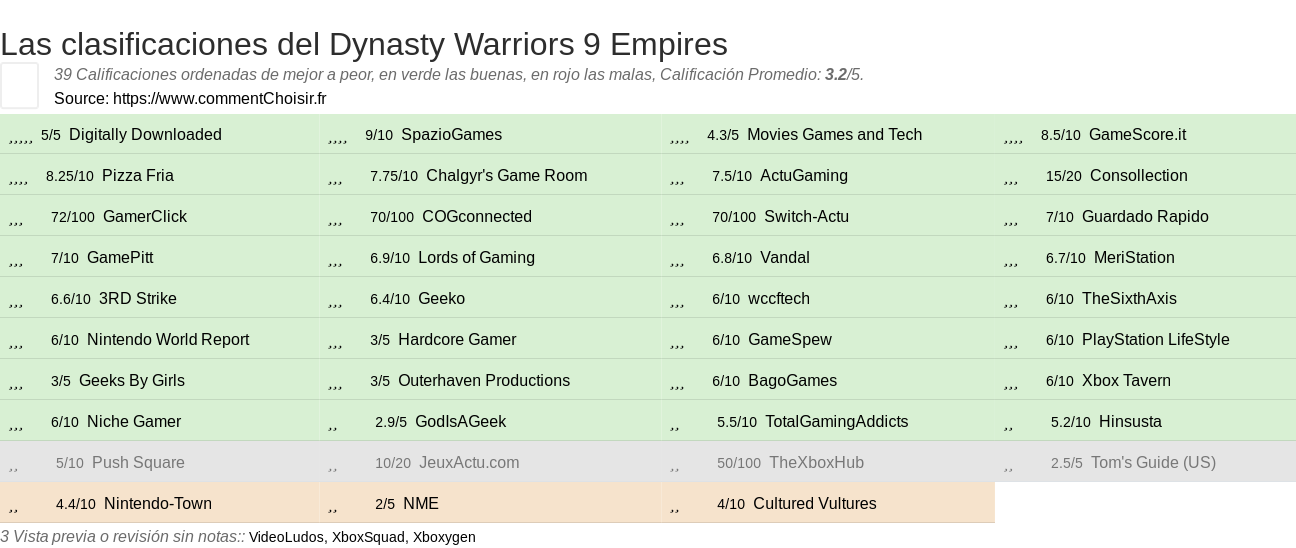 Ratings Dynasty Warriors 9 Empires