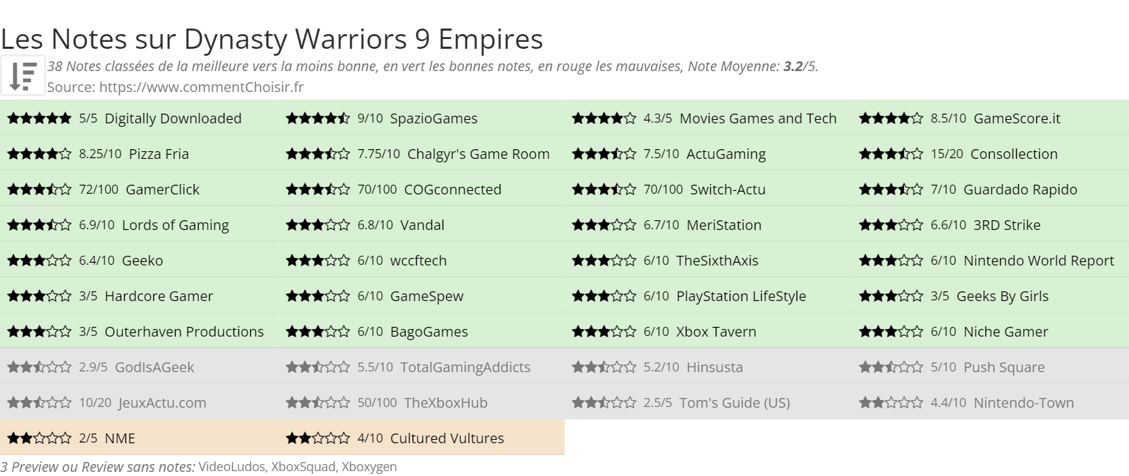 Ratings Dynasty Warriors 9 Empires