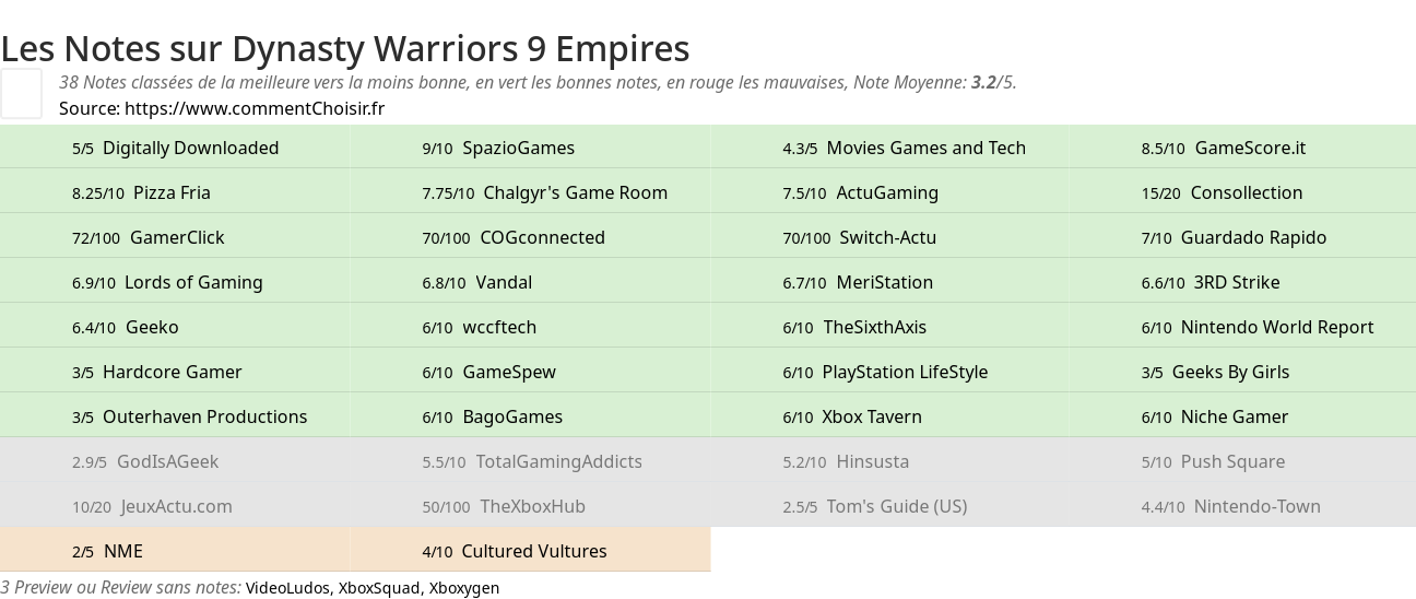 Ratings Dynasty Warriors 9 Empires