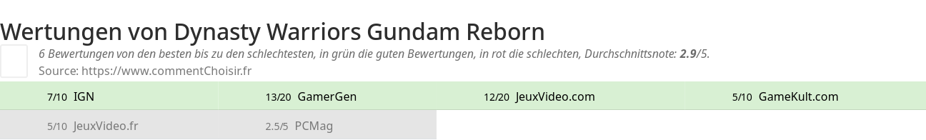 Ratings Dynasty Warriors Gundam Reborn