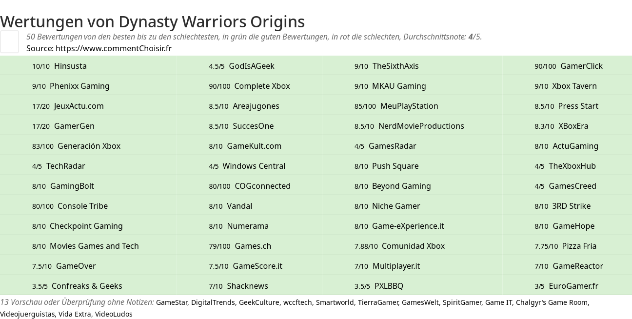 Ratings Dynasty Warriors Origins