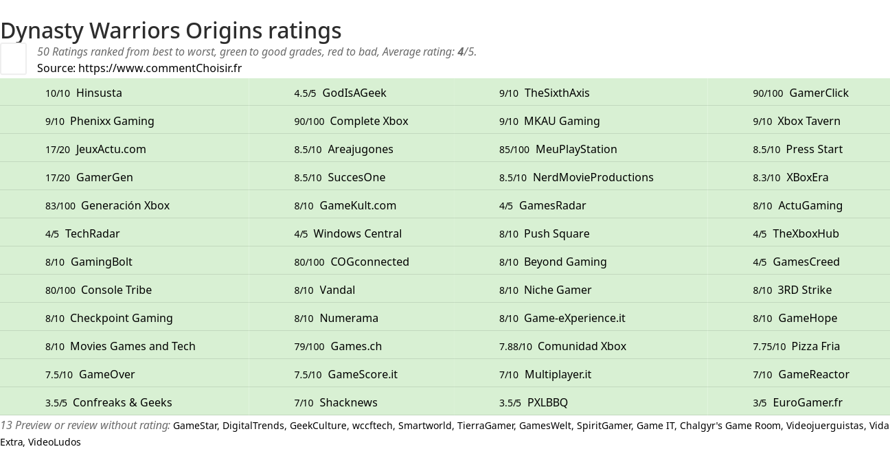 Ratings Dynasty Warriors Origins