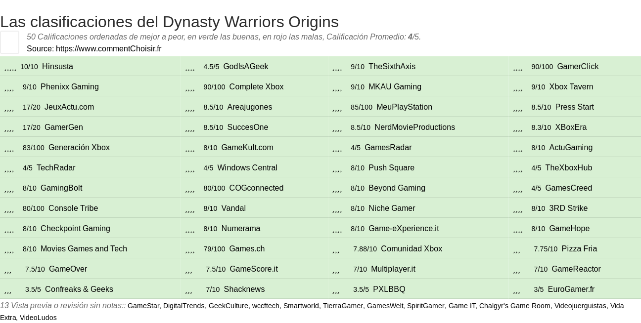 Ratings Dynasty Warriors Origins