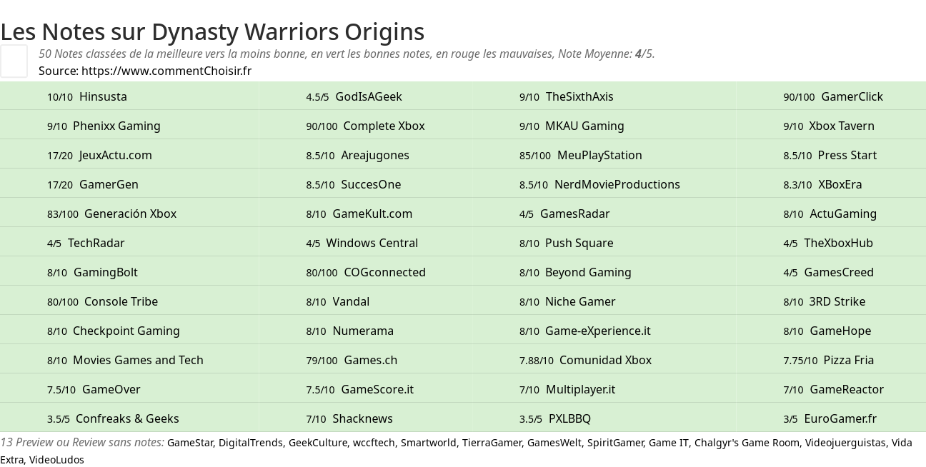 Ratings Dynasty Warriors Origins