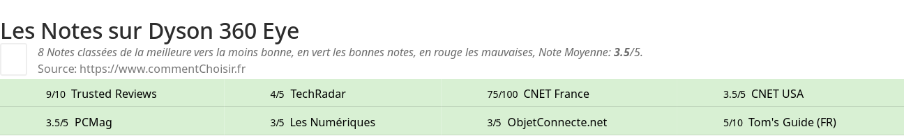 Ratings Dyson 360 Eye