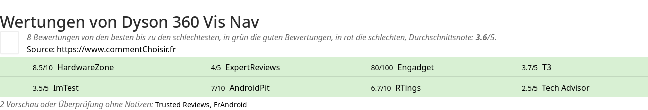 Ratings Dyson 360 Vis Nav