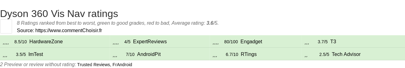 Ratings Dyson 360 Vis Nav