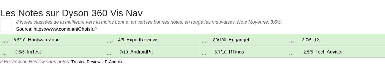 Ratings Dyson 360 Vis Nav