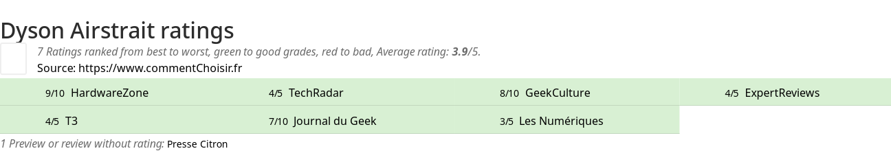 Ratings Dyson Airstrait