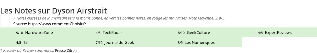 Ratings Dyson Airstrait